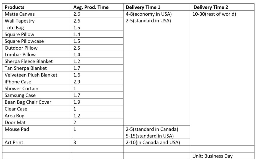 Printify productio and shipping time